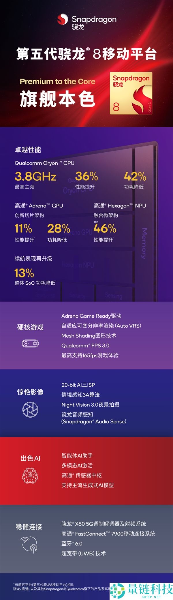 一加Ace 6T首发,一图读懂第五代骁龙8挪动平台