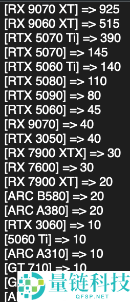 AMD显卡德国卖爆了,RX 9070 XT一款销量超RTX 50全系
