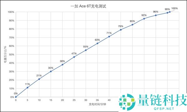 一加Ace 6T续航实测:8300mAh超大电池让你辞别续航焦虑