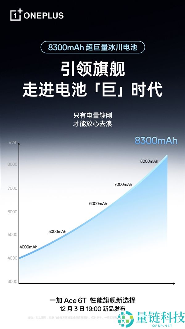 一加Ace 6T首发8300mAh冰川电池:电池最大的机能旗舰