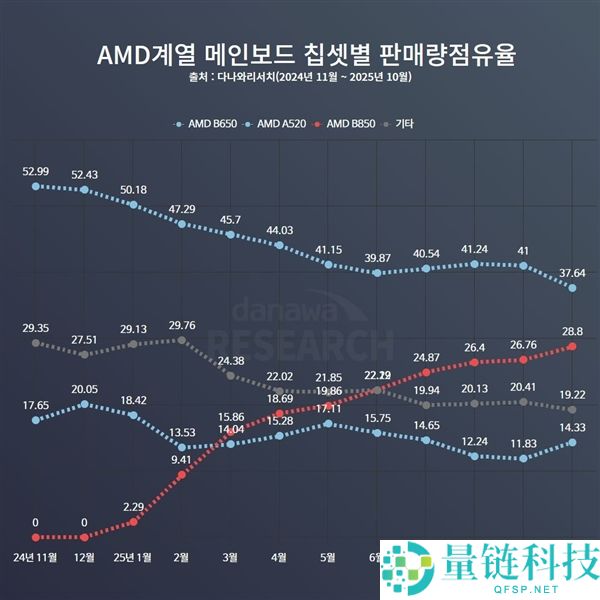 AMD AM5最受欢送主板 B650停产纯属假音讯,一向在消费供货