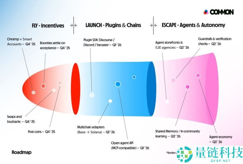 什么是Common(COMMON)币?值得投资吗?Common投资价值和代币经济学介绍