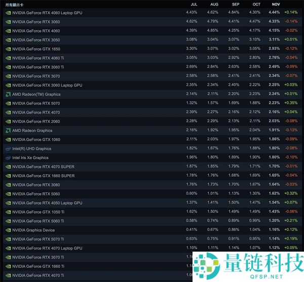 Steam最新软硬件统计：RTX 5070已超4070,RX 9000仍不见踪影