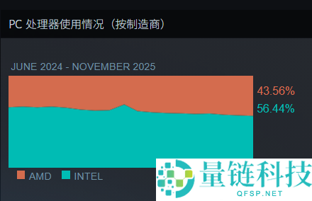 Steam最新软硬件统计：RTX 5070已超4070,RX 9000仍不见踪影