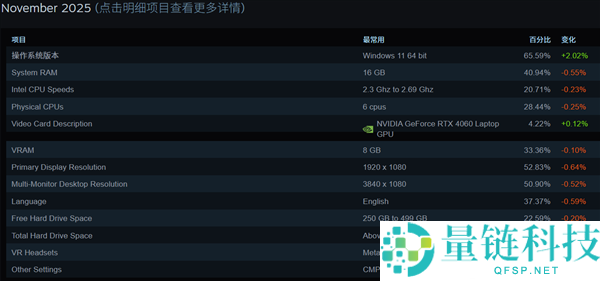 Steam最新软硬件统计：RTX 5070已超4070,RX 9000仍不见踪影