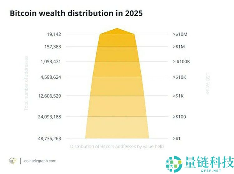 一文详细了解谁在主导比特币(BTC)市场格局 比特币财富分布