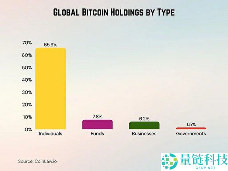 一文详细了解谁在主导比特币(BTC)市场格局 比特币财富分布