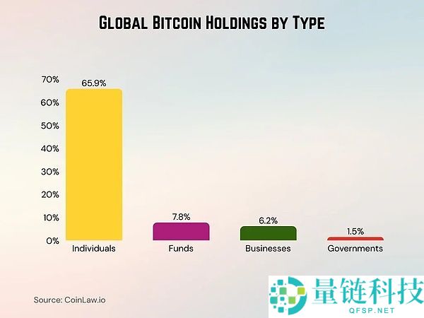 谁在主导比特币市场:比特币财富分配