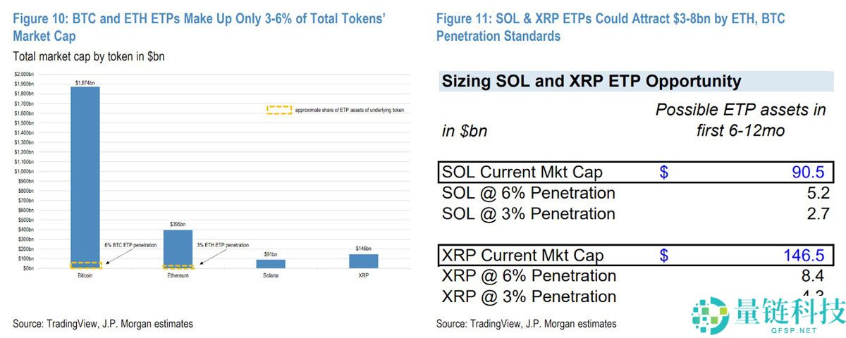 索拉纳币(Solana)ETF首年有望吸引60亿美元资金,SOL跻身“主流阵营”