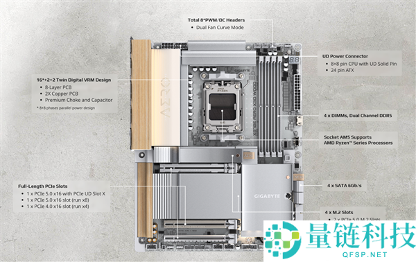 技嘉X870E AERO X3D WOOD主板用上木头、皮革:优美如艺术品