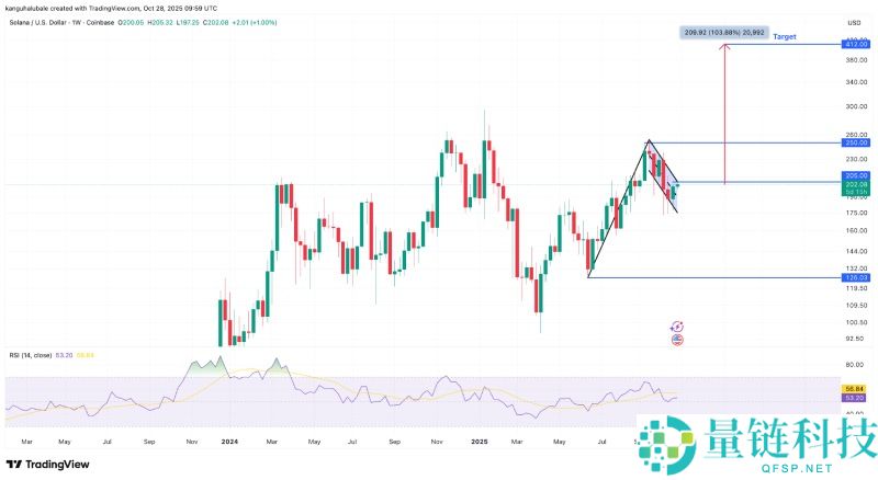 Solana首个ETF上线,SOL价格能涨多高?一文分析SOL价格预测