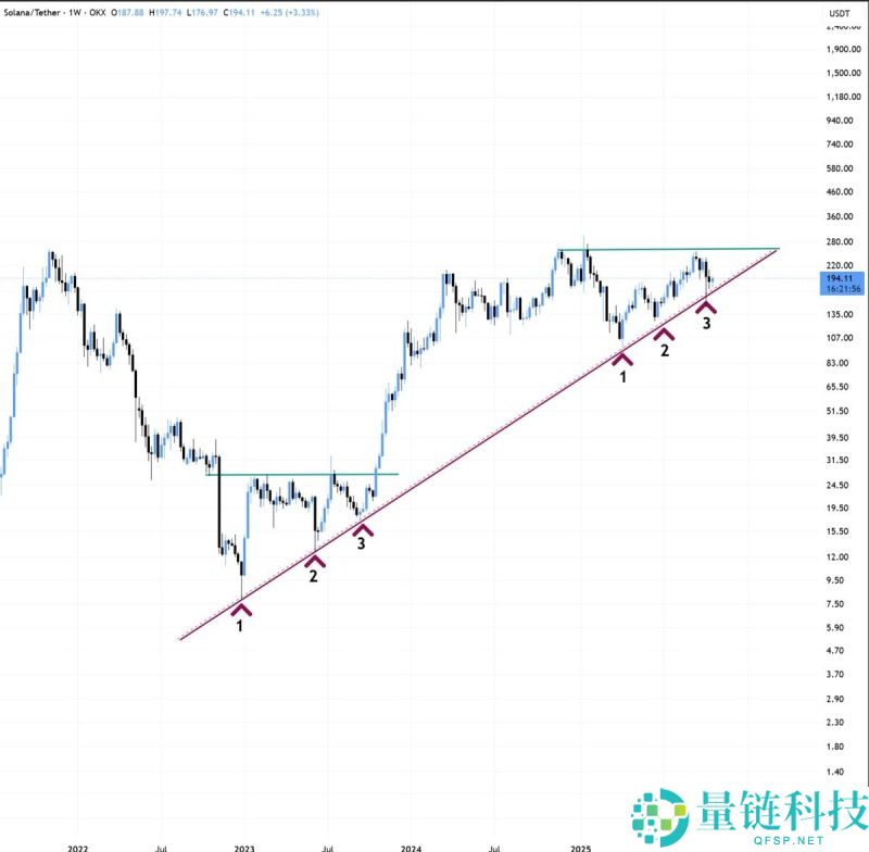Solana首个ETF上线,SOL价格能涨多高?一文分析SOL价格预测