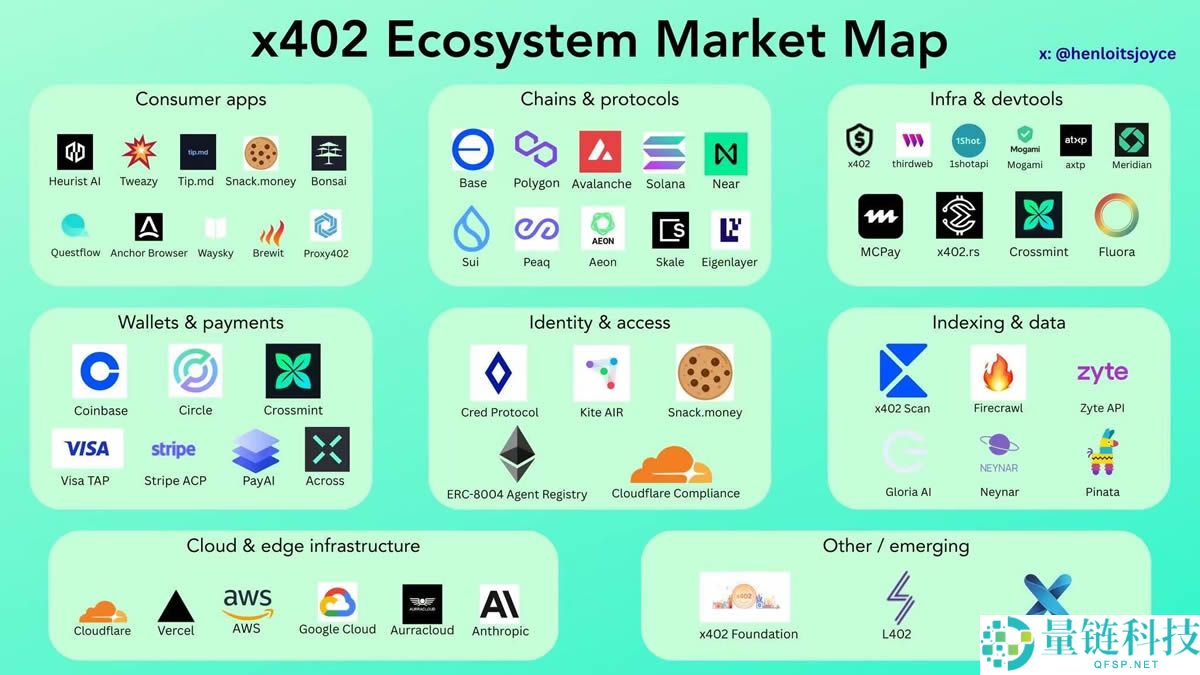 X402协议是什么?生态项目有哪些?普通人如何早期参与x402?