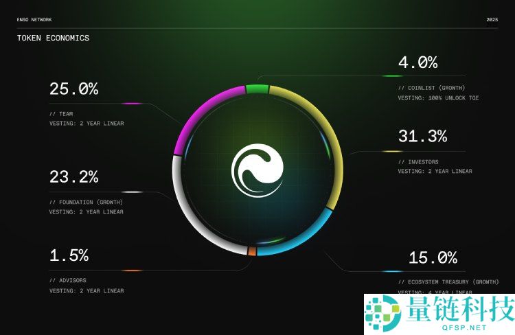 币安HODLer空投上线Enso (ENSO),申购BNB赚币可获取ENSO回溯空投!