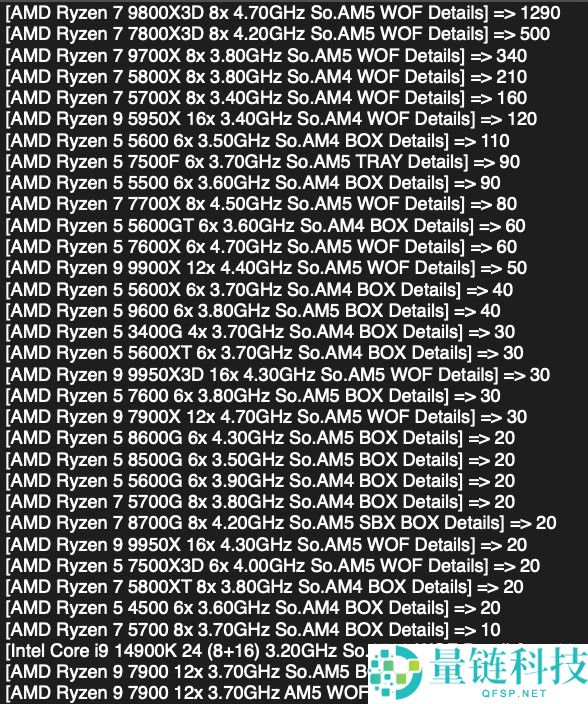 Intel CPU在Mindfactory收入份额初次跌破5%,完全跌出前三十