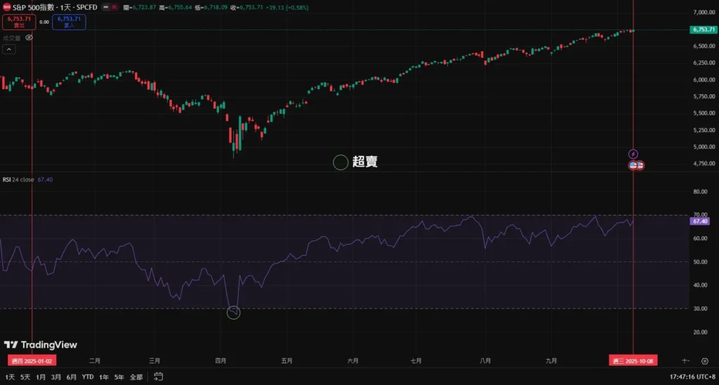 RSI参数是什么?如何调整并找寻符合交易规划的最佳参数?RSI参数设置教学
