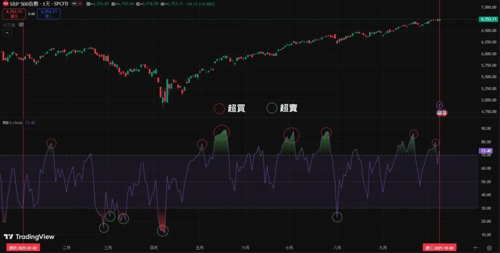 RSI参数是什么?如何调整并找寻符合交易规划的最佳参数?RSI参数设置教学
