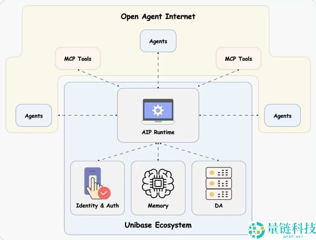 什么是Unibase(UB)币?UB工作原理、代币经济学及购买方法