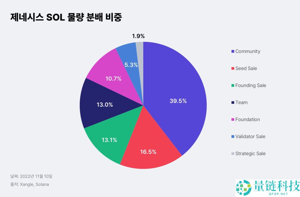 Solana (SOL)币是什么?SOL工作原理、代币经济学及未来展望