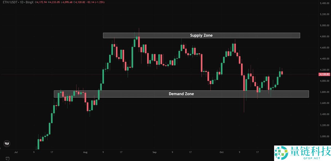 如何像专家一样使用供需区域进行加密货币交易?一文介绍