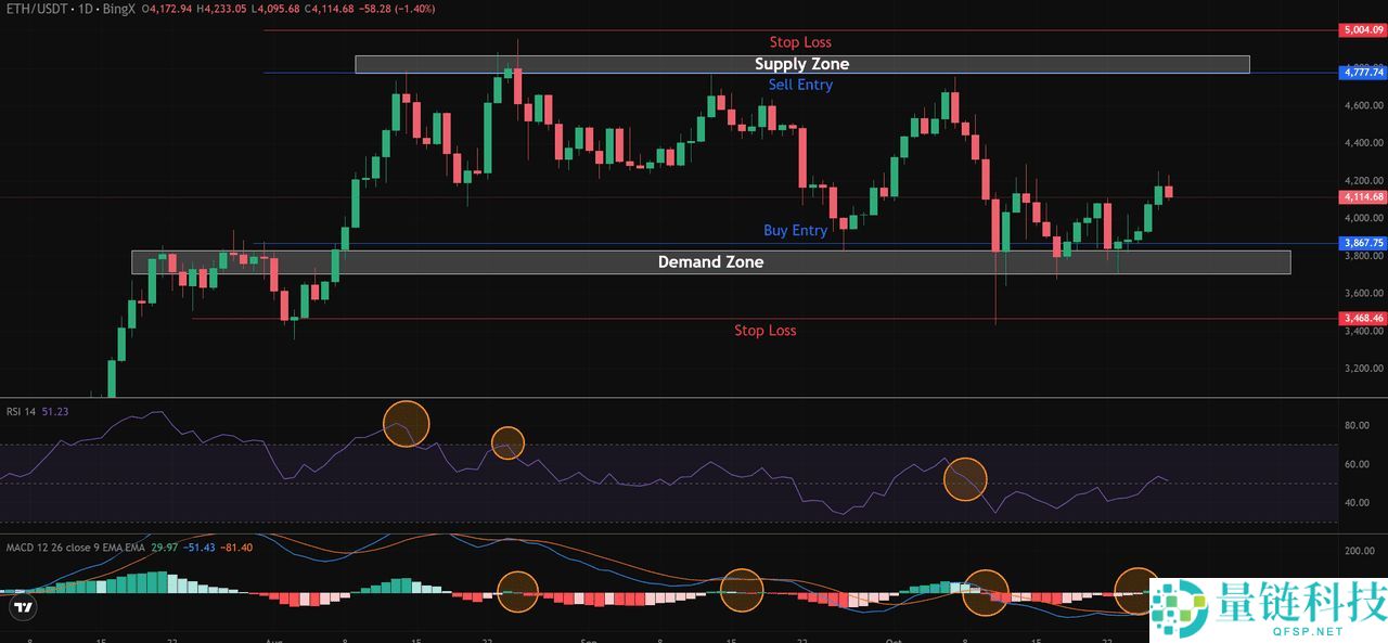 如何像专家一样使用供需区域进行加密货币交易?一文介绍