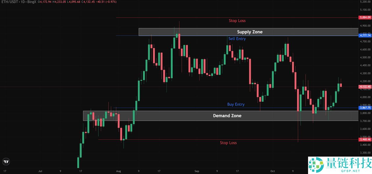 如何像专家一样使用供需区域进行加密货币交易?一文介绍
