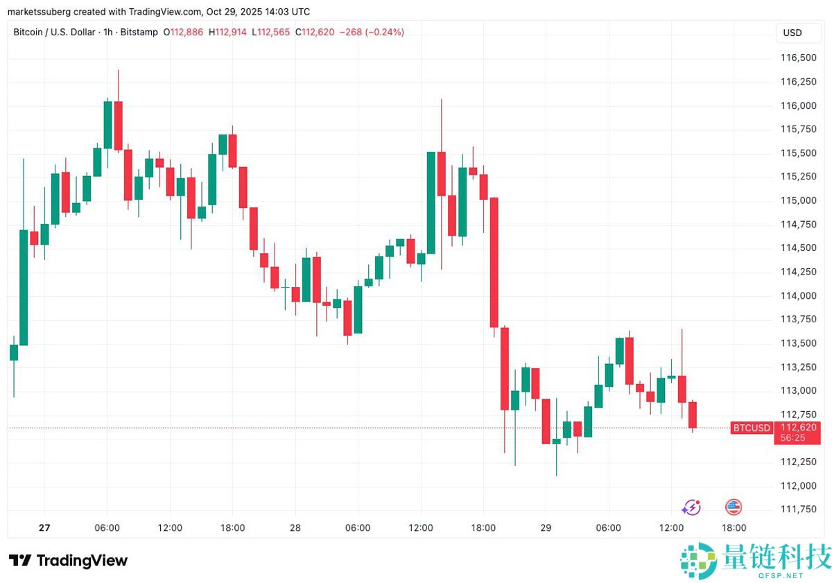 标普500指数创历史新高而比特币(BTC)价格回落至11.3万美元,美联储利率变动引发关注