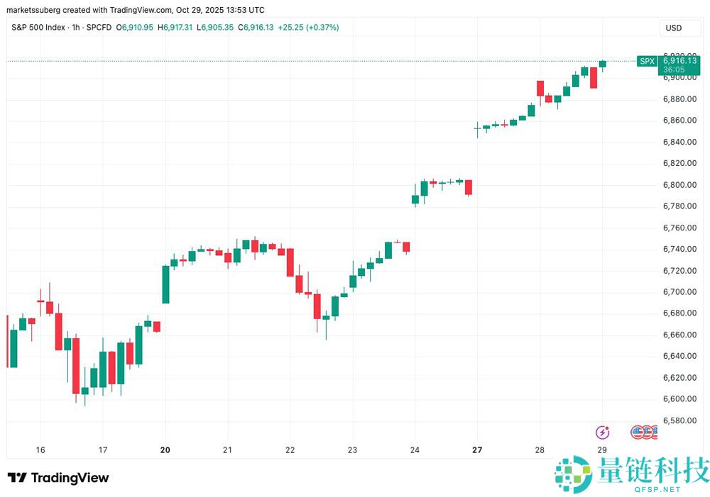 标普500指数创历史新高而比特币(BTC)价格回落至11.3万美元,美联储利率变动引发关注