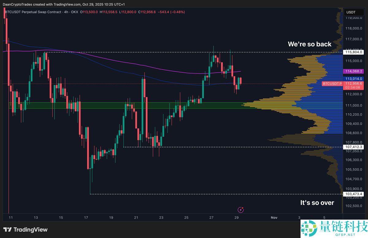 标普500指数创历史新高而比特币(BTC)价格回落至11.3万美元,美联储利率变动引发关注