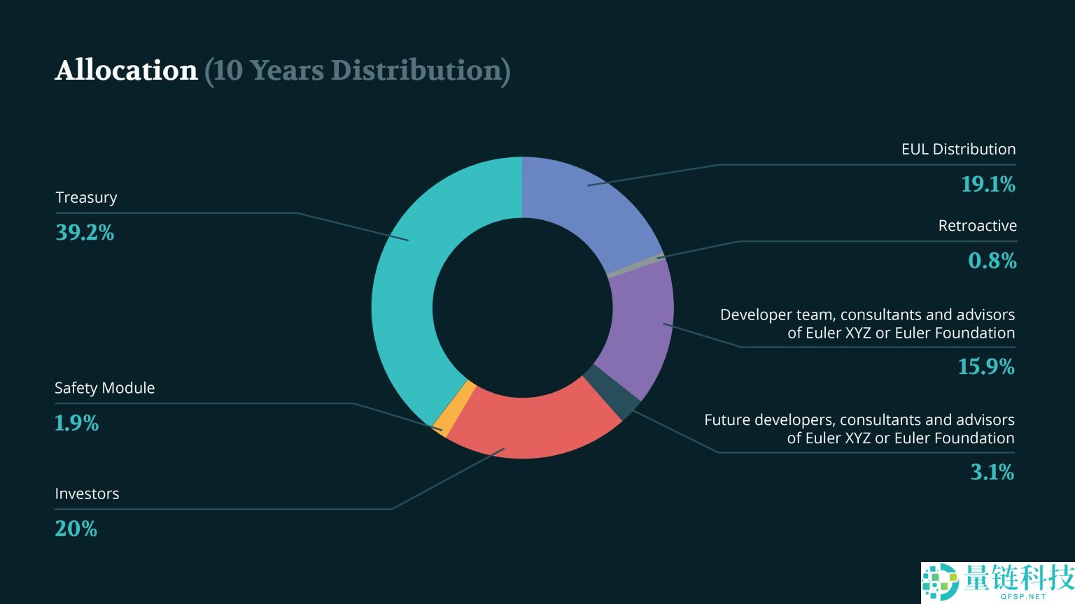 Euler (EUL) 币是什么?怎么买?EUL特征、代币经济学及空投介绍