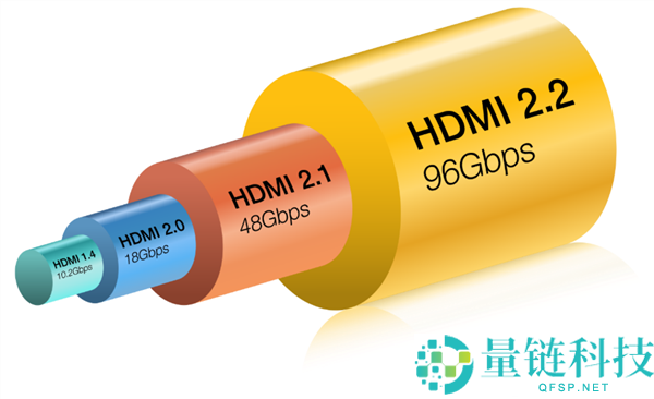 96Gbps带宽成绩500Hz超高刷游戏,HDMI 2.2 Ultra96数据线行将首秀