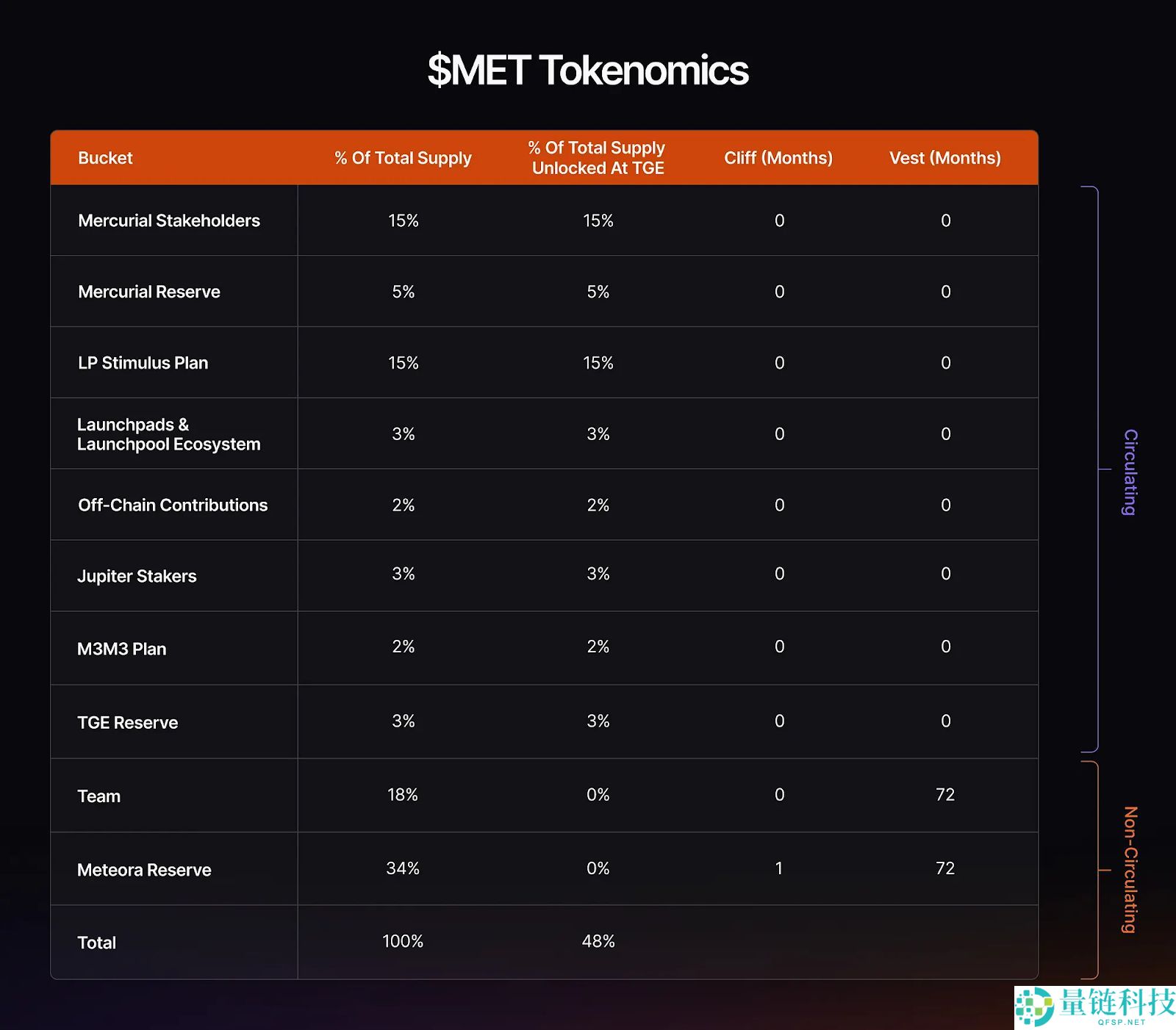 Meteora 是什么?如何提供流动性?空投、DEX 与收益聚合生态全攻略