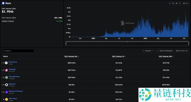 Base生态系统中值得关注的项目有哪些?一文盘点Base生态系统中排名前5的项目