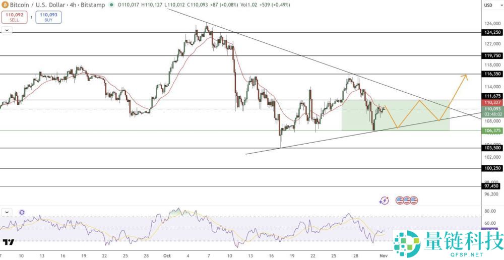 比特币11月行情分析:牛市信号浮现、资金提前卡位潜力新币