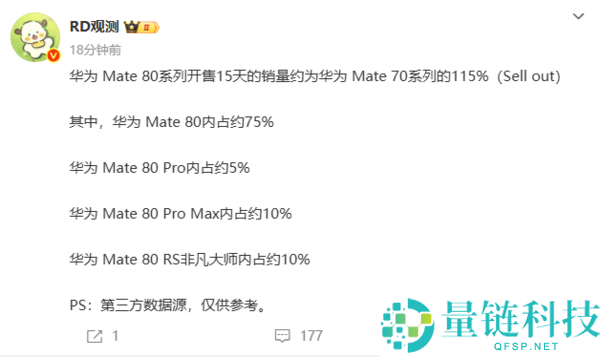 比上代暴增115%,华为Mate 80系列18天外销量破百万:4699元规范版占76%