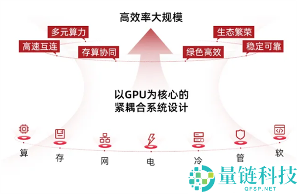 中科曙光正式发布scaleX万卡超集群:每节点640卡、总算力超500亿亿次
