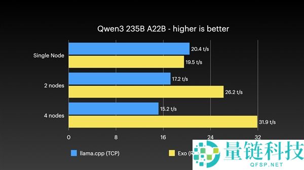 四台Mac Studio合体变身AI集群,1.5TB内存、硬件本钱近30万