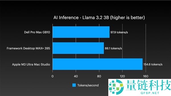 四台Mac Studio合体变身AI集群,1.5TB内存、硬件本钱近30万