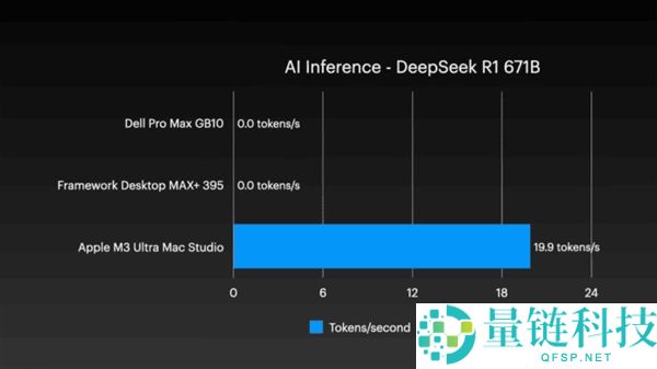 四台Mac Studio合体变身AI集群,1.5TB内存、硬件本钱近30万