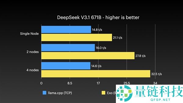 四台Mac Studio合体变身AI集群,1.5TB内存、硬件本钱近30万