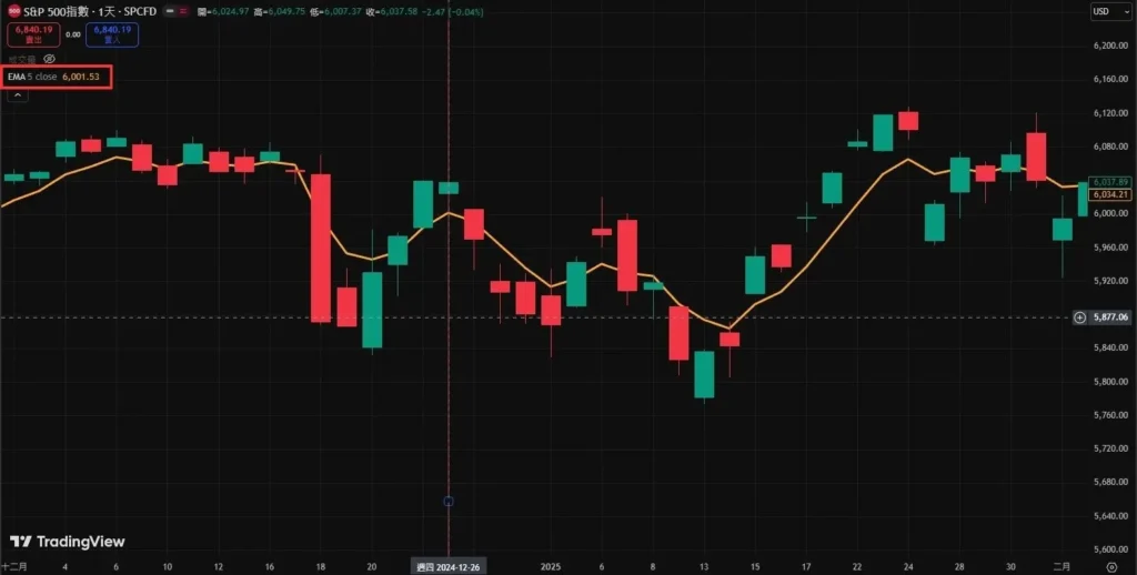 从公式看懂均线:SMA、EMA、WMA均线公式怎么算?哪种最准?