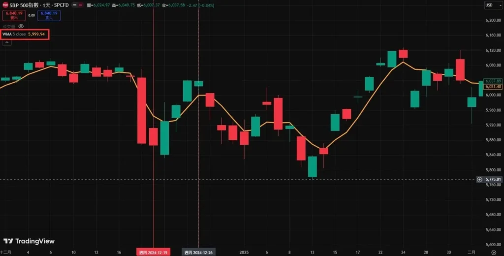 从公式看懂均线:SMA、EMA、WMA均线公式怎么算?哪种最准?