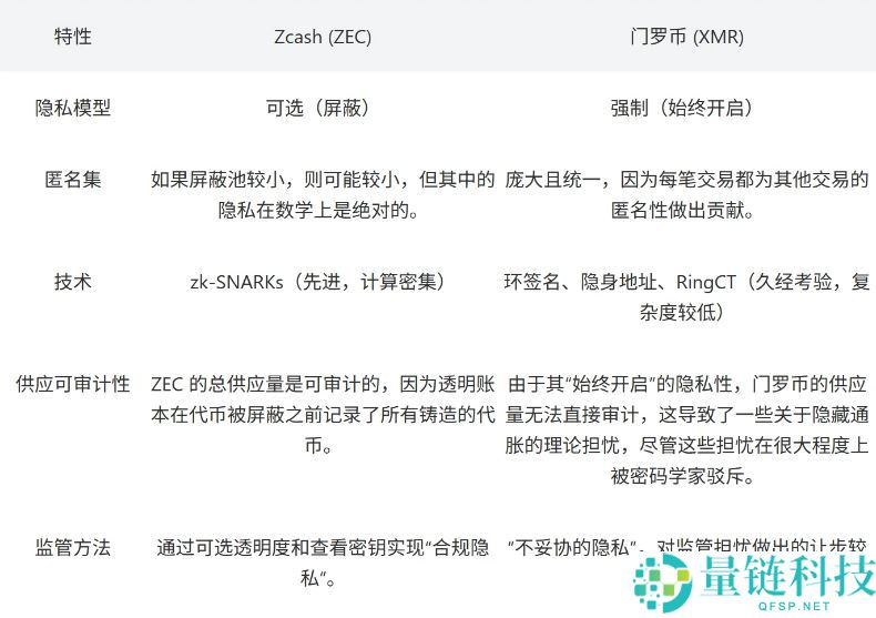 Zcash (ZEC)币:一文深入探讨隐私币的价格历史、技术和竞争格局