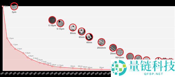 台积电2nm正式量产,你猜第一家首发是谁