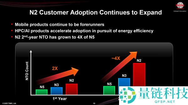 台积电2nm正式量产,你猜第一家首发是谁
