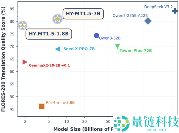 腾讯混元公布开源翻译模子1.5,手机也能跑 效果逾越商用API