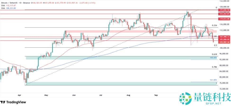 比特币价格预测:跌破 10 万美元后,接下来会怎样?