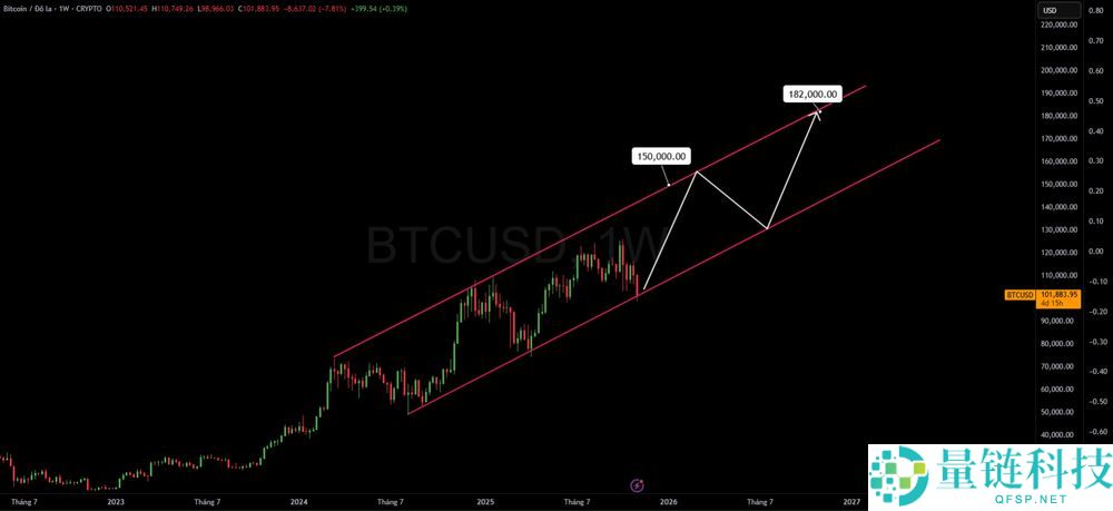 比特币价格预测:跌破 10 万美元后,接下来会怎样?