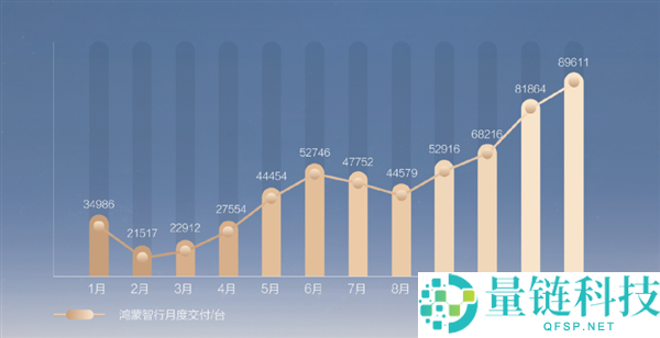 鸿蒙智行12月交付89611台 一连三个月创汗青新高,