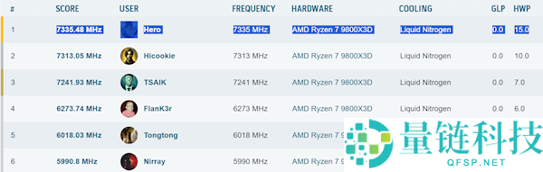 锐龙7 9800X3D创记载超频7335MHz:主板居然来自七彩虹